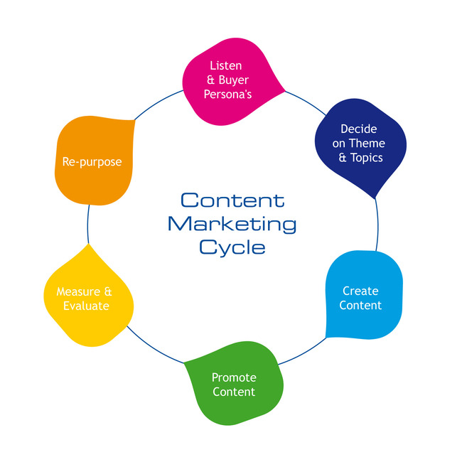 Yvonne A Jones: content marketing cycle - part of affiliate marketing strategy